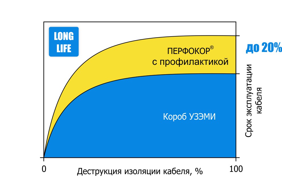 Профилактика деструкции изоляции