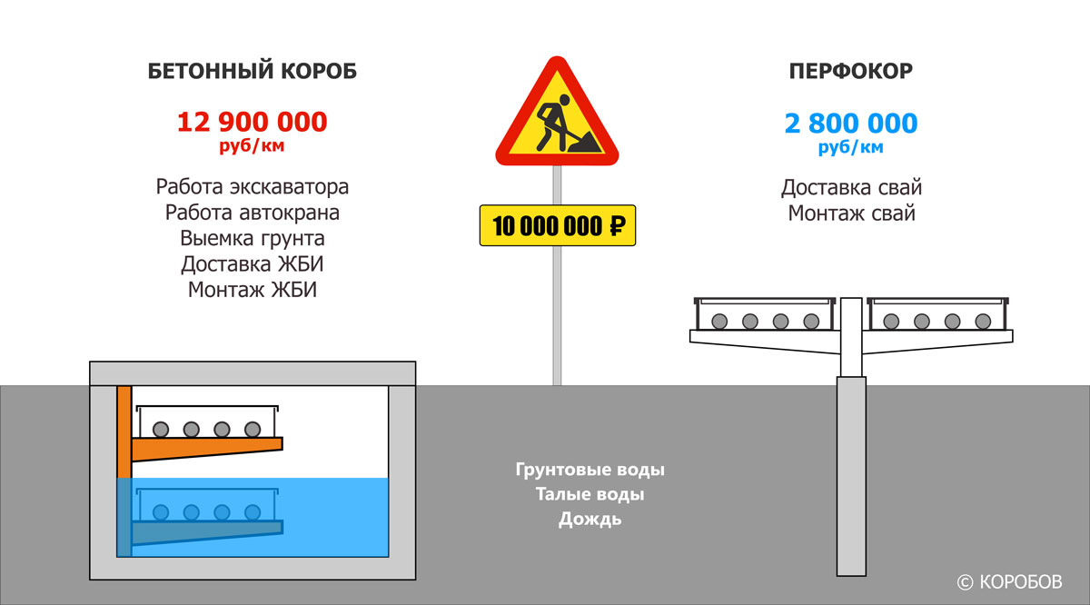 Сравнительная стоимость строительно-монтажных работ ЖБИ и ПЕРФОКОР