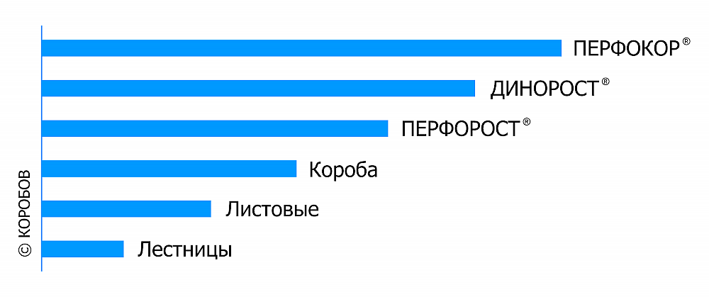 Структура конструкций ГК КОРОБОВ